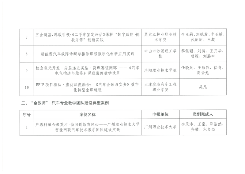 关于公布2025年度汽车职业教育“五金”建设十大典型案例遴选结果的通知-金师团队案例_6-1_副本.png