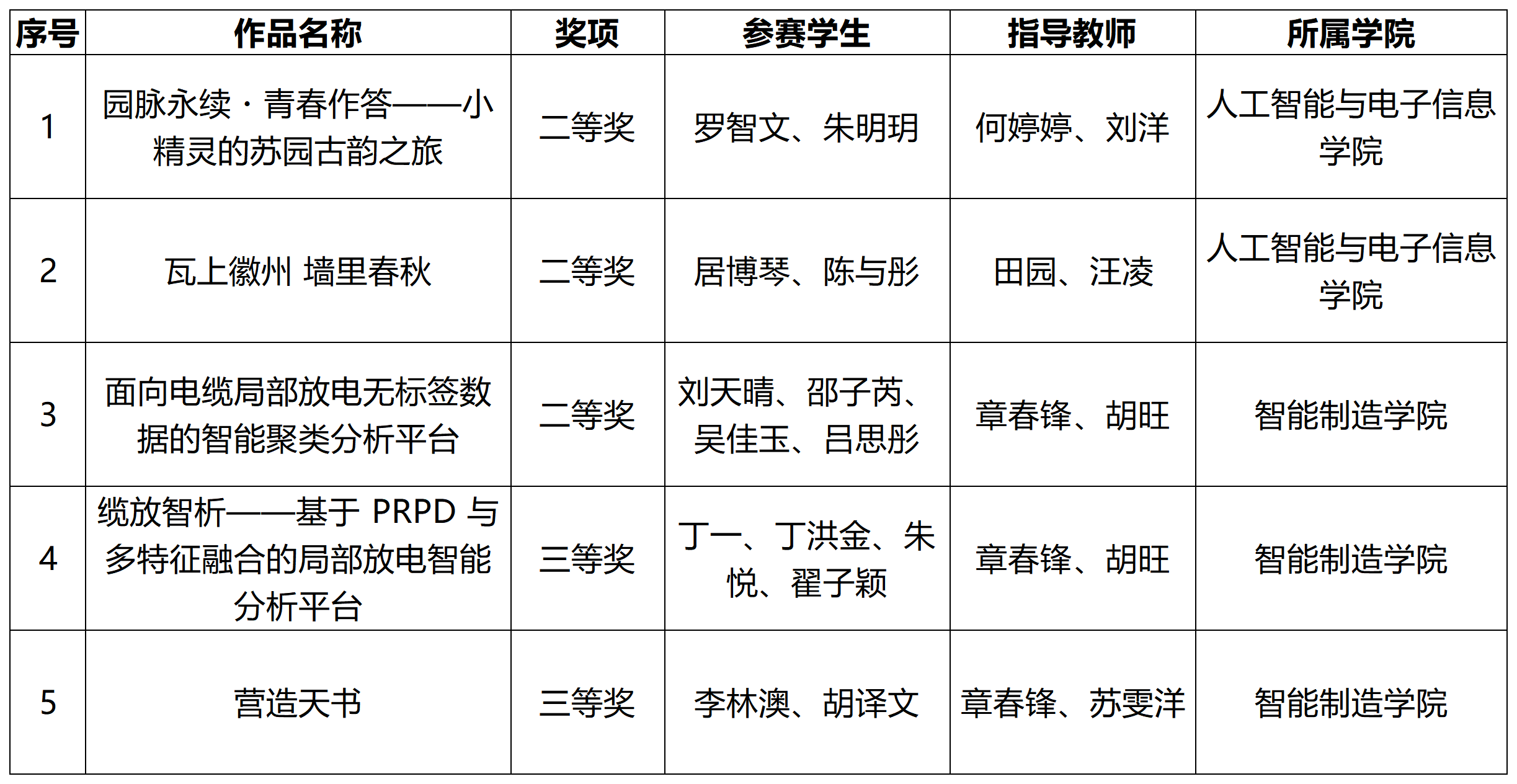 喜报！我校学子在2026年中国大学生计算机设计大赛（高职高专）中斩获佳绩
